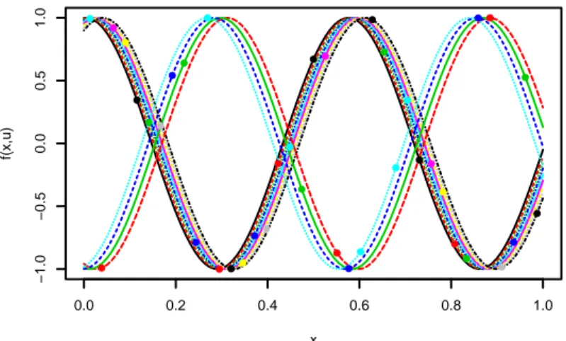 Figure 1: Test function of Example 1. Bullets represent design points.