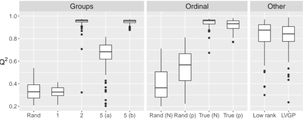 Figure 3: Q 2 of various GP models, based on 100 repetitions of the design. First panel (group kernels): 2 random groups, 1 group (CS structure), 2 estimated groups, 5 given groups (a : common between-group covariance, b : general)