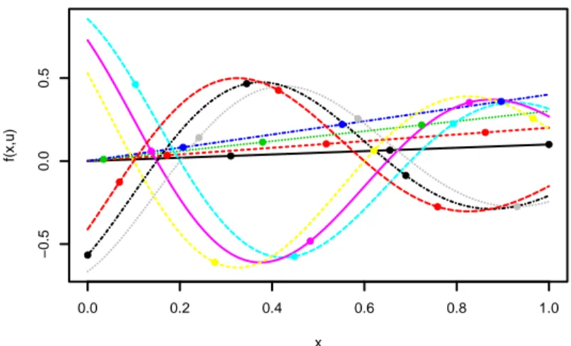 Figure 4: Test function of Example 2. Bullets represent design points.