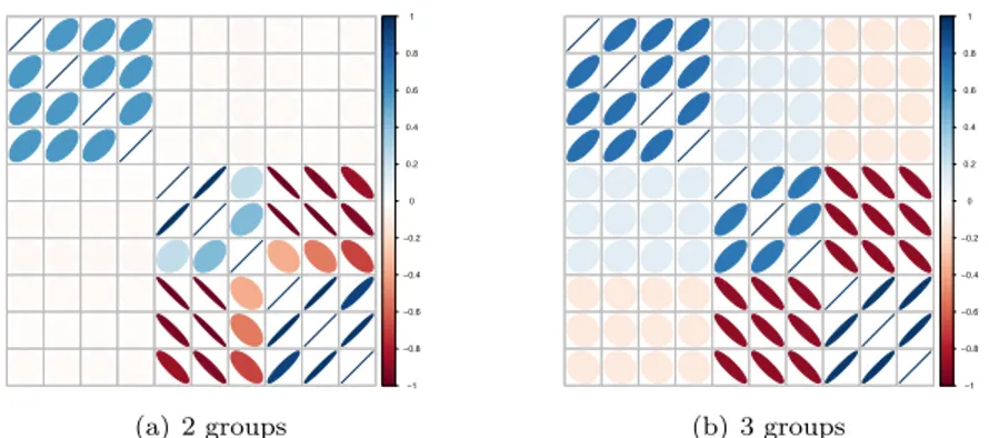 Figure 5: Estimated correlation kernel k cat for the two GP models.