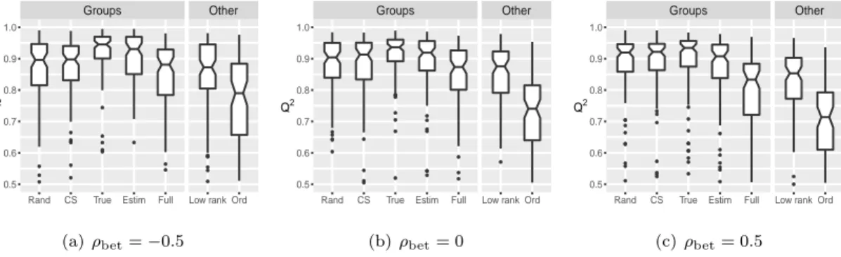 Figure 7: Probability distributions of Q 2 of various GP models, based on a sample of 100 simulations drawn from a GP with a GCS kernel and random stratified designs