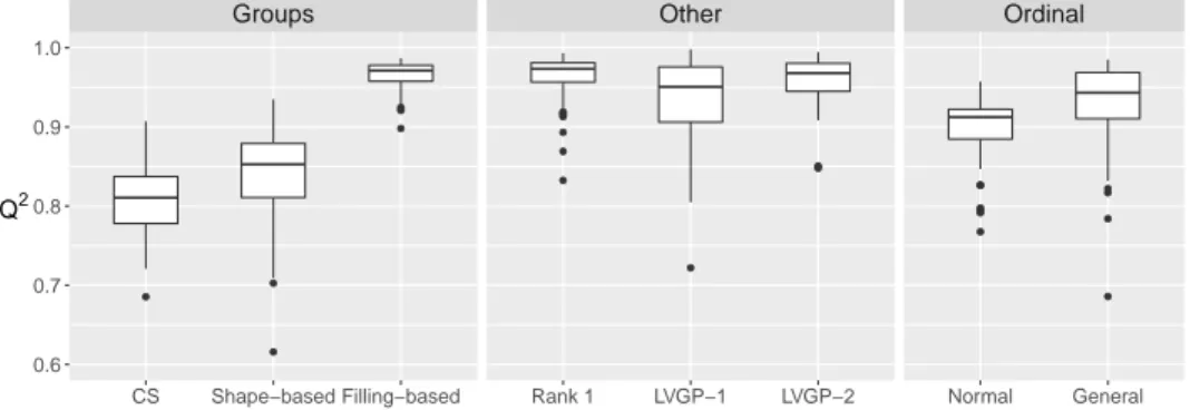 Figure 9: Q 2 of various GP models, based on 100 repetitions of the design. First panel (group kernels): 1 group (CS structure), 4 groups given by the shape of the cross-section, 3 groups given by its filling (hollow to solid)