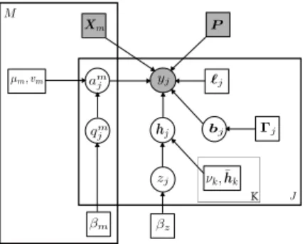 Fig. 1. Graphical model describing dependencies between observed and latent variables involved in the JPDE model with J voxels