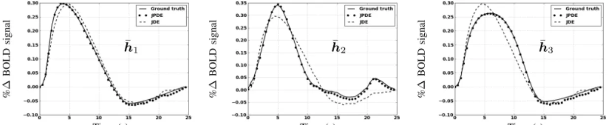 Fig. 4. Reference and estimated HRF patterns { h ¯ k , k = 1 : K} for K = 3 parcels using JPDE and JDE.