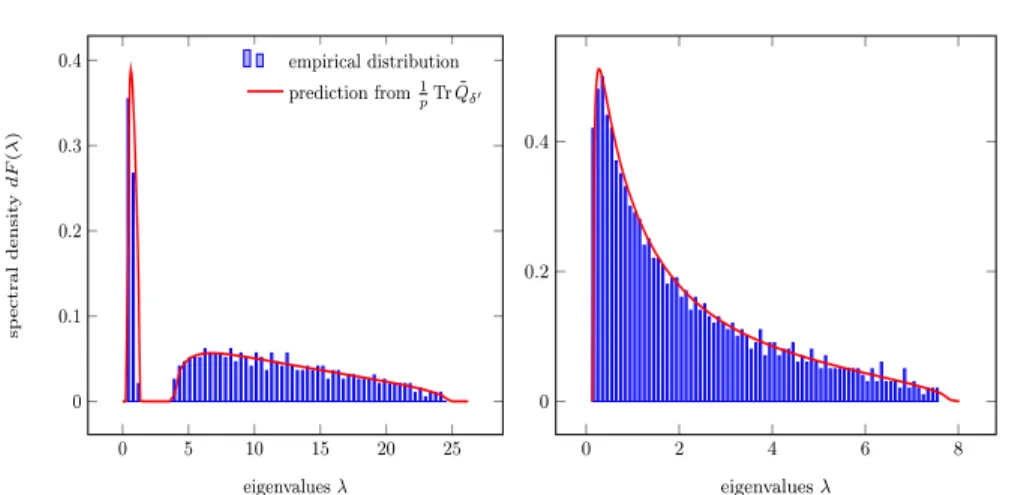 Fig 3 . Spectral distribution of the empirical covariance matrix of a sum of Gaussian and Bernoulli data