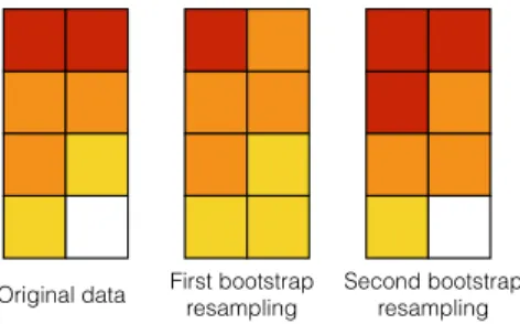 Fig. B.1: An example of bootstrap resampling. Each square rep- rep-resents a di ff erent event, each color a di ff erent value