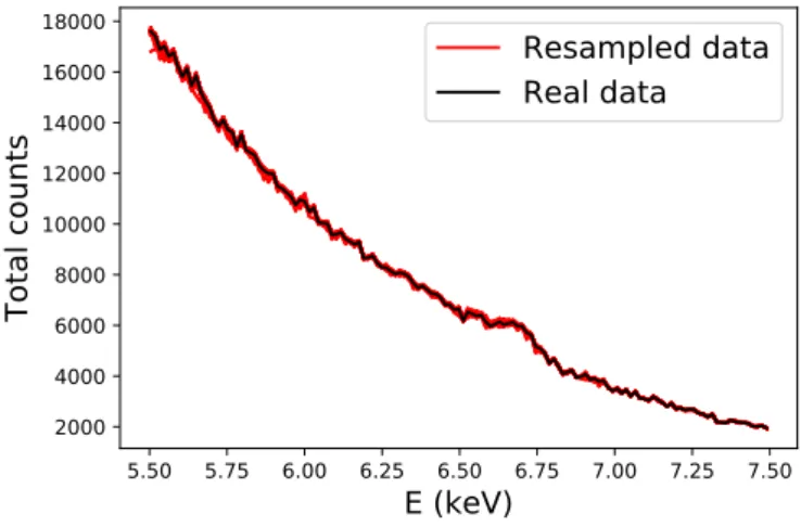 Fig. B.6: Spectrum of the synchrotron component retrieved by pGMCA on the 5.5-7.5 keV energy band on real data and on a set of 100 constrained bootstrap resamples