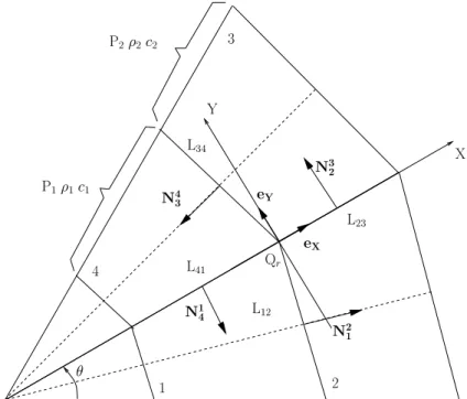 Figure 6: Ecoulement 1D cylindrique