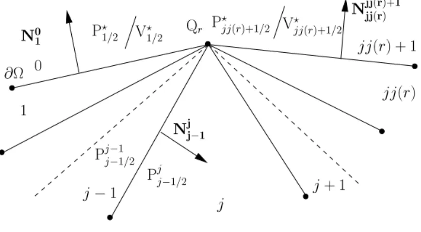 Figure 7: Notations pour les conditions aux limites