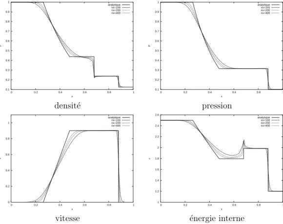 Figure 10: Profils tube ` a choc de Sod ` a t = 0 . 2, comparaison avec la solution analytique