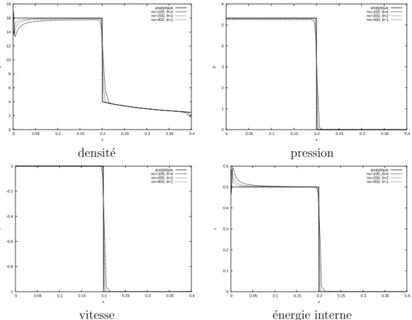 Figure 13: Profils test de Noh ` a t = 0.6, comparaison avec la solution analytique