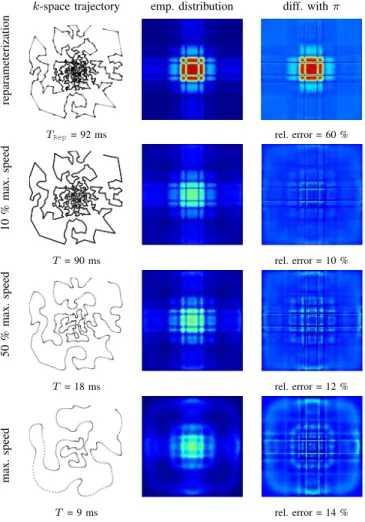Fig. 4. Illustration of TSP trajectories traversed with optimal control (top row) and with our projection algorithm (rows 2-4)