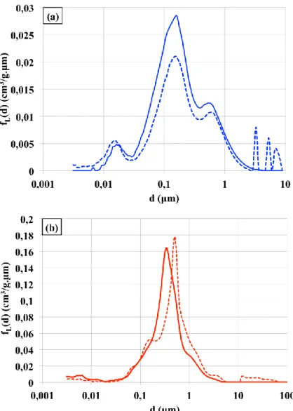Figure  6:  L  concrete pore  size  distribution  for  CS  (dashed  line)  and  MS  (full  line)  after  exposition  for  5  days  to  temperature 20°C (a) and 820 °C (b)