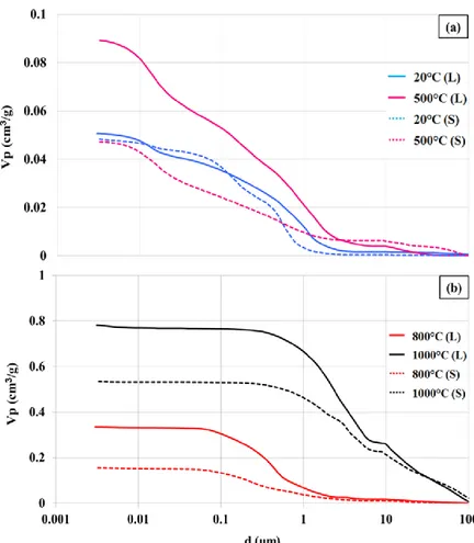 Figure  7:  Sample averaged cumulative intruded  mercury  volume as  function of pore diameter for S (dashed lines)  and L (full lines) concretes for various exposition temperatures: In (a) T≤500°C in (b) T≥800°C