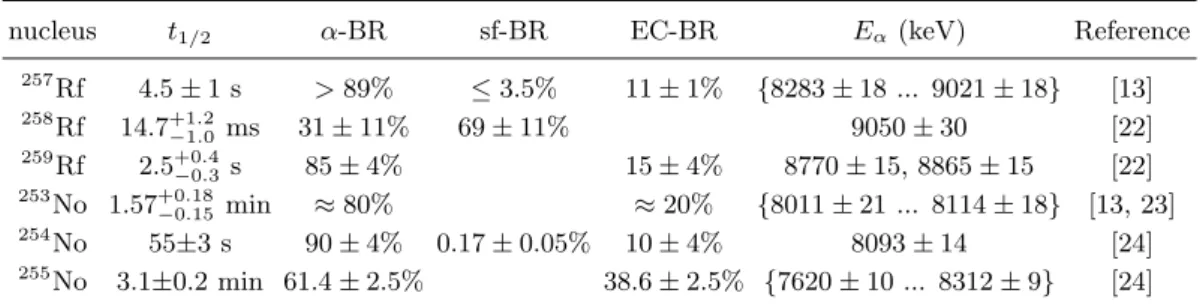 TABLE I: Decay properties of expected ER (rutherfordium) and their daughter (nobelium) nuclei.