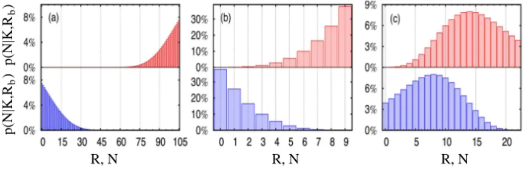 FIG. 3: Probability distributions for the measurement of R random events (upper panels) and N physical events (lower panels) for (a) { 257 Rf−α 1 }, (b) { 258 Rf−sf }, and (c) { 259 Rf−α 1 } correlations.