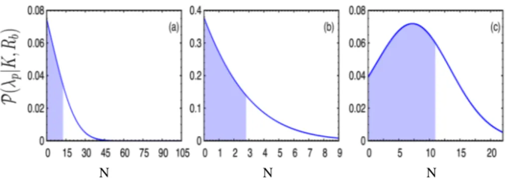 FIG. 4: Probability distributions for the measurement rate λ p of physical events for the { 257 Rf−α 1 } (left), { 258 Rf−sf } (middle), and { 259 Rf−α 1 } (right) correlations