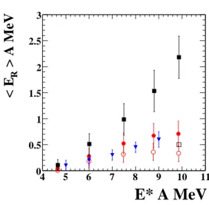 Figure 1. Evolution of the radial collec- collec-tive energy with the excitation energy per nucleon for different sources