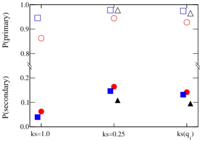 FIG. 4: (color online) 248 Rf fission probabilities with excita- excita-tion energy E ∗ =223 MeV (circles), 471 MeV (squares), and 656 MeV (triangles) for different viscosity parametrizations: