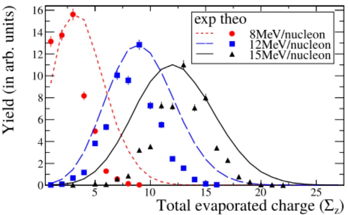 FIG. 6: (color online) Distribution of the sum of evaporated charges (Σ Z ) for the decay of 248 Rf at three excitation energies compared to data
