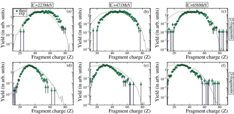 FIG. 7: (color online) The final fragment charge distributions for reaction 129 Xe+ 119 Sn at excitation energies E ∗ = 223 (a,d), 471(b,e) and 656 MeV (c,f)