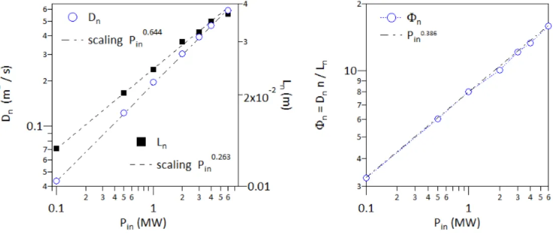 Figure 8: At the separatrix, power law dependence on the input power P in , Left hand side: particle diffusion coefficient D n and density gradient length L n = (∇ r n/n) −1 , Right hand side: particle flux Φ n .