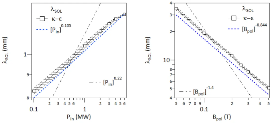 Figure 9: Power law dependence of the plasma pressure e-folding length, used as a proxy for the SOL width λ SOL black open squares, approximate power law following these results dashed blue line, and power law governed by the experimental scaling law, blac