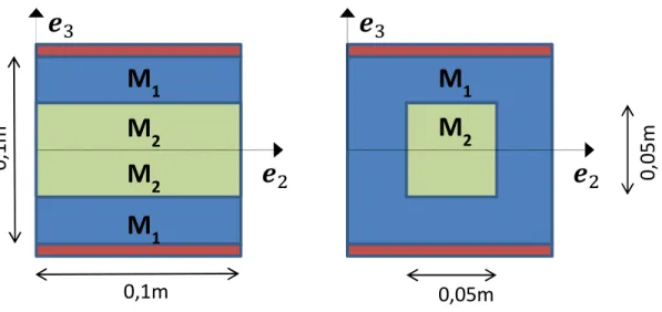 Figure 1 : Description of the two unit-cells used in simulations of heterogeneous plates: laminate plate (left) and composite  plate with cylinder (square base) inclusions (right)