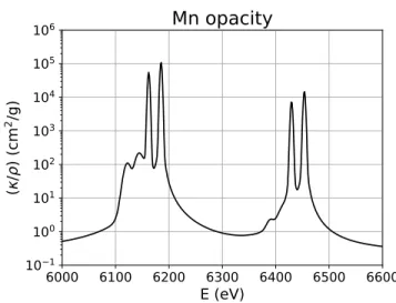 FIG. 8. Opacity for a plasma of Mn between 6.0 and 6.6 keV for n e = 10 21 cm −3 , T e = T i = 4.0 keV and T r = 300 eV typical of the dot spectroscopy experiment during the interval of measurement.