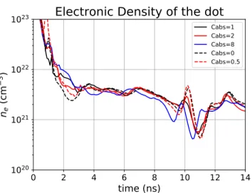 FIG. 11. Electronic temperature in the dot versus time. Peak T e is consistent with C abs around 1 (from 0