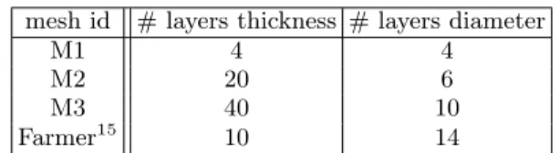 TABLE I. Various discretization of the dot (M1, M2 and M3) in simulations using TROLL compared to the discretization used in HYDRA in Farmer 15 .