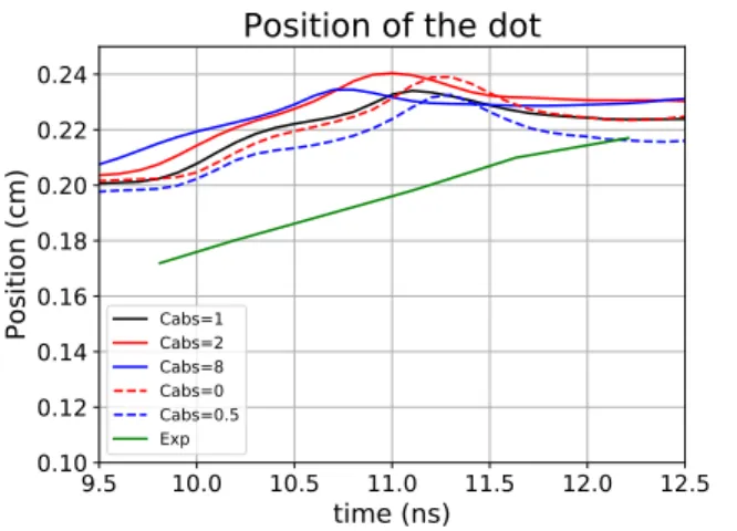 FIG. 3. Simulated position of the dot is independent of C abs