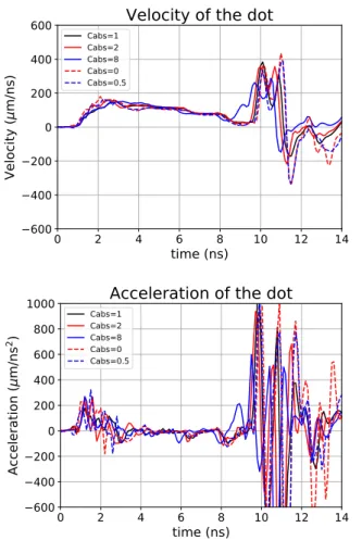 FIG. 4. Velocity and acceleration of the dot as time goes by (derived by taking the time and second time derivative of the dot position)