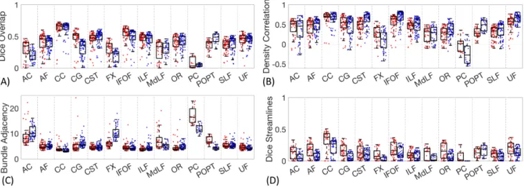 Figure  7  shows  the  results  of  inter-protocol  analysis  of  the  CC,  and  Appendix  C  presents  a  summary  of  the  descriptive  definitions  and  decisions  made  in  the  bundle  segmentation  workflow