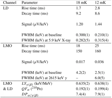 Table 1. Performance of a scintillating bolometer based on the 44 mm Ge light detector coupled to the 45 mm side Li 2 100 MoO 4 cubic-shaped scintillator
