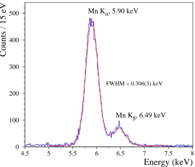 Figure 2. The energy spectrum of the 55 Fe X-ray source measured by a 1.4 g Ge bolometric light detector over 913 h (12 and 18 mK data) in the CROSS pulse tube based cryogenic facility at the Canfranc underground laboratory (Spain)