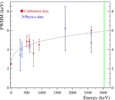 Figure 4. Energy dependence of the 279 g Li 2 100 MoO 4 bolometer energy resolution (FWHM) measured in the calibration (filled circles; 12 mK) and physics (open circles; 18 and 12 mK) runs