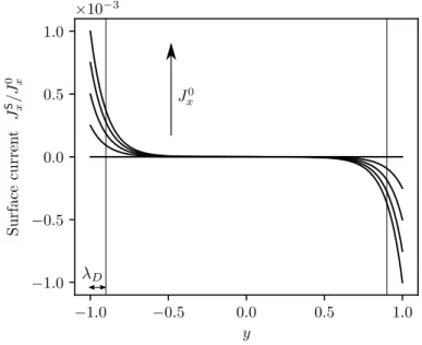 FIG. 2: Numerical solutions for the surface currents (equation (9)). The sample is confined in the region y ∈ [−1, 1]