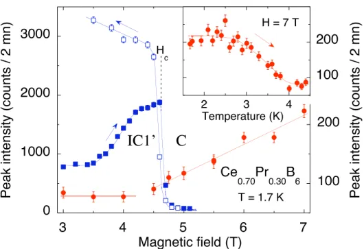 Fig. 2. Peak intensities of the 1 2 1 4 ( 1 4 − δ) (squares) and 1 2 1 2 1 2 (circles) reflections as a function of field; inset: T dependence of the latter intensity at H = 7 T.