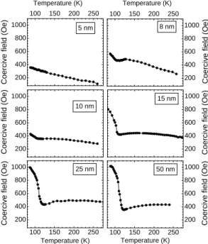 FIG. 4: Field Cooled ( − • − ) and Zero Field Cooled ( − ◦ − ) magnetization of selected samples