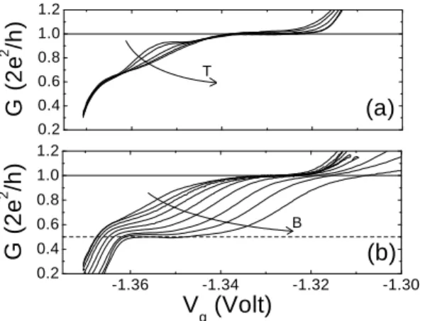 FIG. 1: a) Conductance characteristics G(V g ) at T = 273, 360, 515, 666 and 779 mK. With increasing temperature the resonance at 0.9 × 2G 0 disappears, whereas the 0.7  struc-ture (in this case close to 0.65 × 2G 0 ) becomes more  pro-nounced