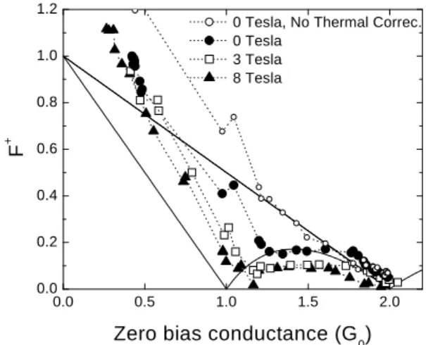 FIG. 4: Upper bound of the Fano factor at T = 460 mK without thermal corrections (◦), plotted versus the zero bias conductance