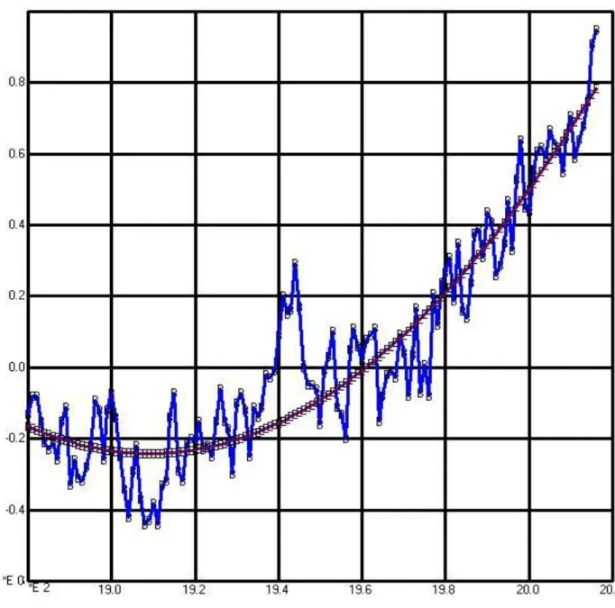 Figure  1  :  Plot  of  the  annual  global  temperature  data  fron  NOAA.  The  data  for  years  1941  -  1946  are  clearly  discordant