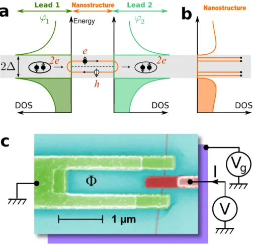 Figure 1: a : Generic schematic for an Andreev Bound State (ABS) in a nanostructure between two super- super-conducting leads, which have Densities of States (DOS) with a gap ∆, and with respective supersuper-conducting phases ϕ 1 , 2 
