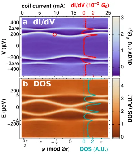 Figure 2: a: Differential conductance of the tunnel probe at a fixed gate voltageV g = −0.5 V as a function of the bias voltage V of the probe junction (vertical axis) and of the current in a coil (top axis) which controls the flux Φ through the loop