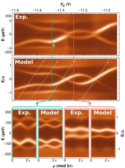 Figure 4: top panels: experimental deconvolved DOS as a function of V g and predictions of our double quantum dot model, at phase ϕ = 0