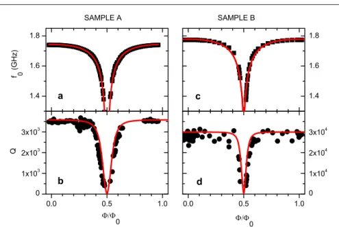 Fig. 5 (color online) a and c: Measured resonance frequency f 0 as a function of Φ/Φ 0 (squares) for samples A and B, respectively, and fit according to Eq