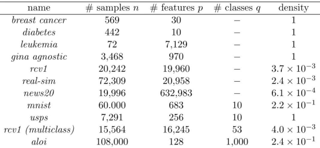 Figure 4 compares the time taken by multiple methods to compute a single hypergradient