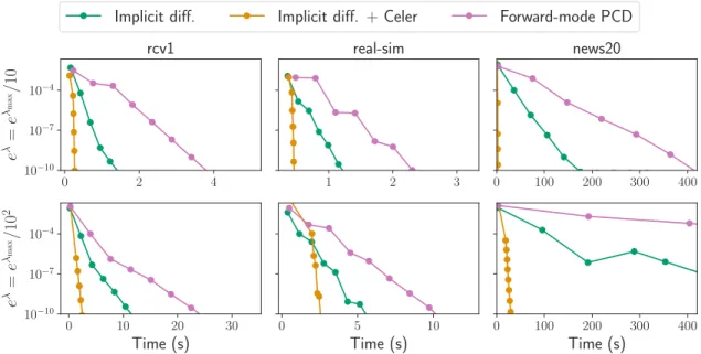 Figure 5: Lasso with hold-out criterion: absolute difference between the exact hyper- hyper-gradient (using β) and the iterate hypergradient (usingˆ β (k) ) of the Lasso as a function of time