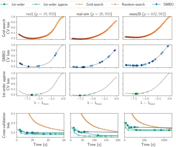 Figure 7: Lasso with cross-validation criterion: cross-validation loss as a function of λ (black line, top) and as a function of time (bottom)